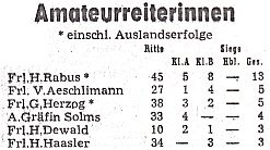 Amateurreiterinnen Statistik 1969